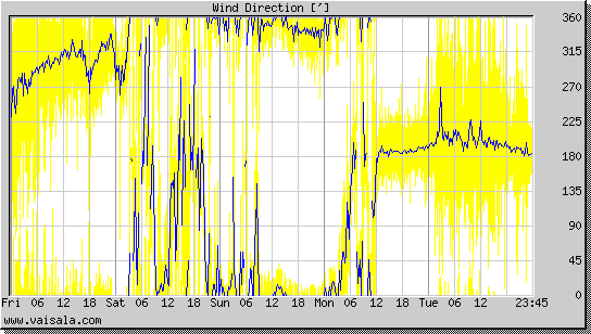 Wind Direction