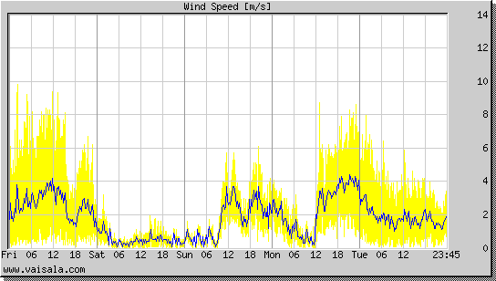 Wind Speed