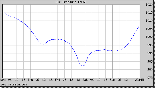 Air Pressure