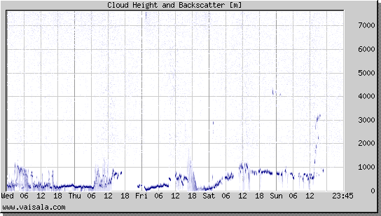 Cloud Height and Backscatter