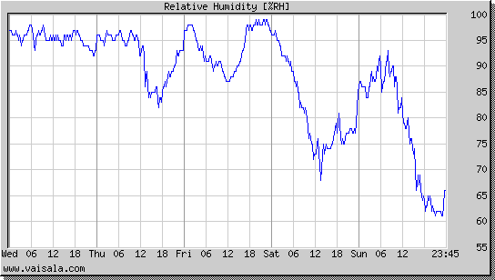 Relative Humidity