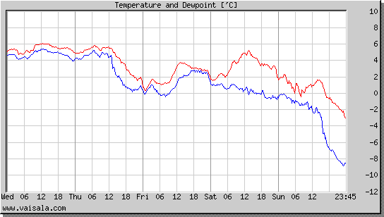 Temperature and Dewpoint