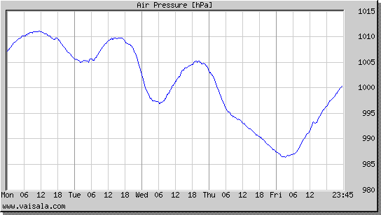 Air Pressure