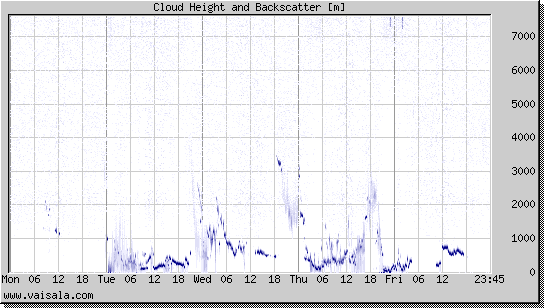 Cloud Height and Backscatter