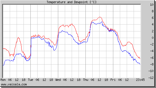 Temperature and Dewpoint