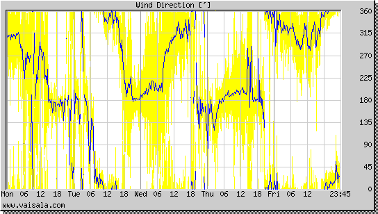 Wind Direction