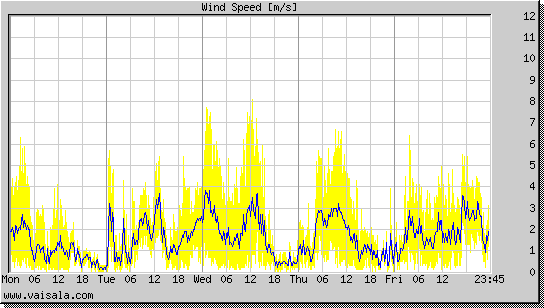 Wind Speed