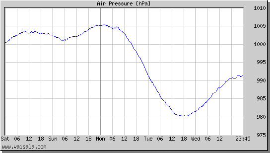 Air Pressure