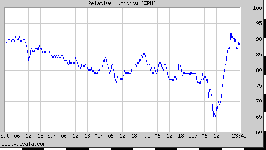 Relative Humidity