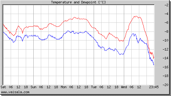 Temperature and Dewpoint