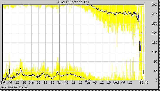 Wind Direction