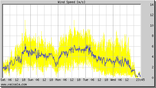 Wind Speed