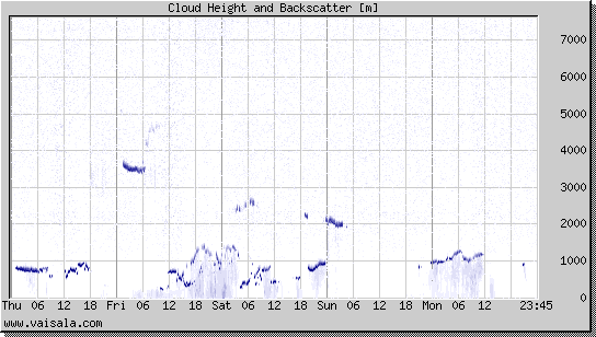 Cloud Height and Backscatter