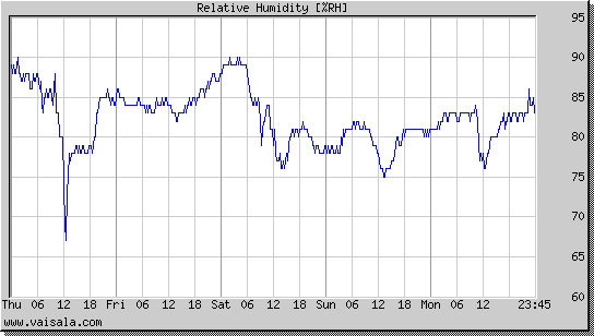 Relative Humidity