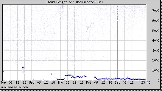 Cloud Height and Backscatter