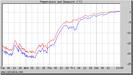 Temperature and Dewpoint