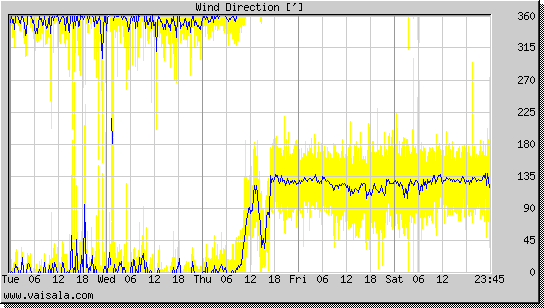 Wind Direction