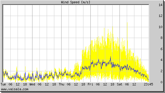 Wind Speed