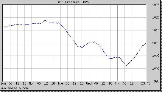 Air Pressure