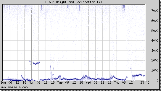 Cloud Height and Backscatter