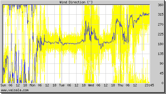 Wind Direction