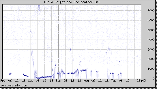 Cloud Height and Backscatter