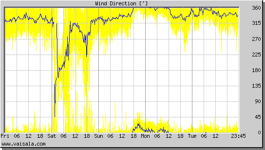 Wind Direction