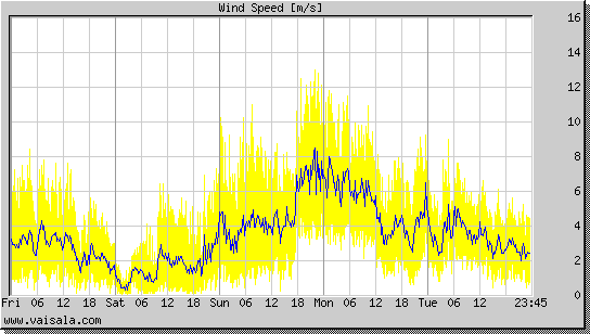 Wind Speed