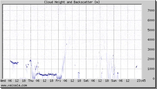 Cloud Height and Backscatter