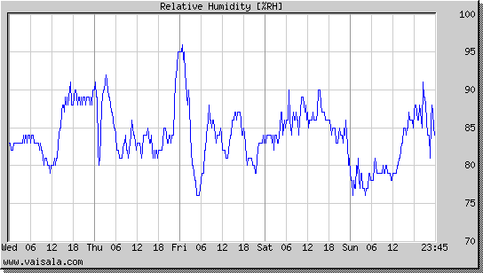 Relative Humidity