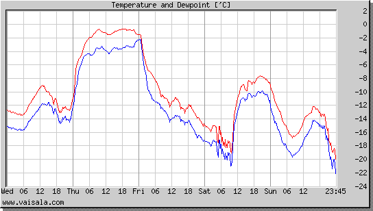 Temperature and Dewpoint