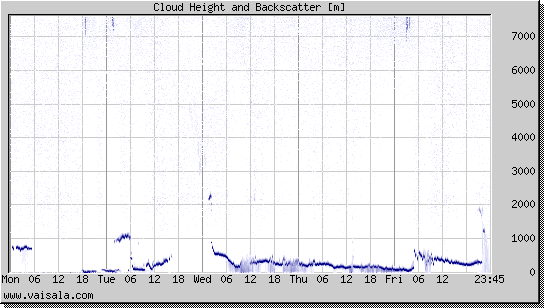Cloud Height and Backscatter