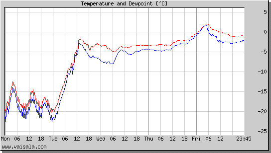 Temperature and Dewpoint