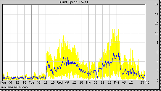 Wind Speed