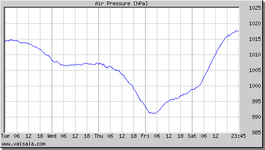 Air Pressure