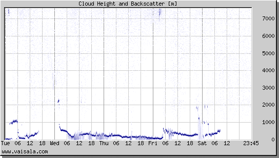 Cloud Height and Backscatter