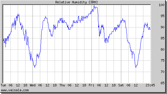 Relative Humidity