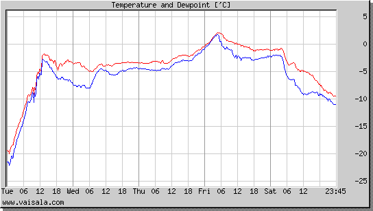 Temperature and Dewpoint