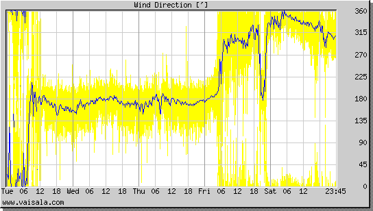 Wind Direction
