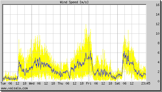 Wind Speed