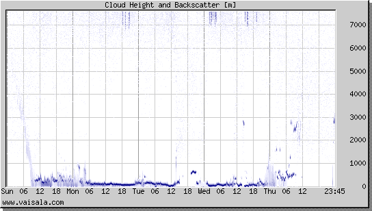 Cloud Height and Backscatter