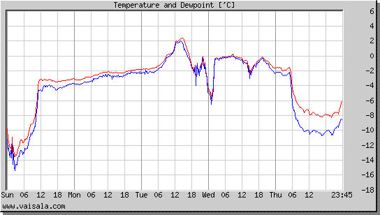 Temperature and Dewpoint