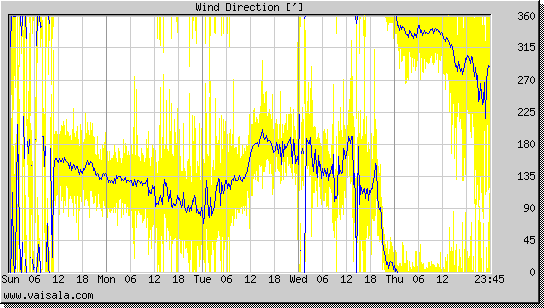 Wind Direction