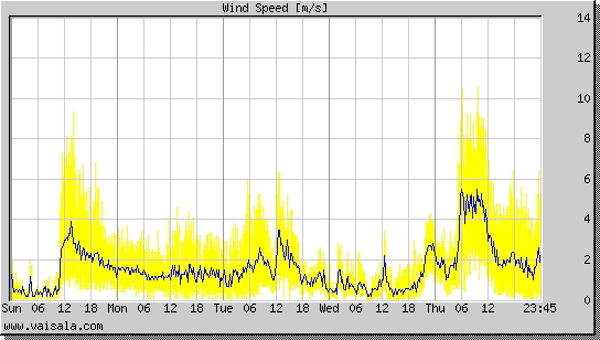 Wind Speed