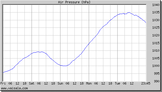 Air Pressure