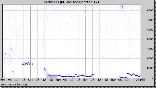 Cloud Height and Backscatter