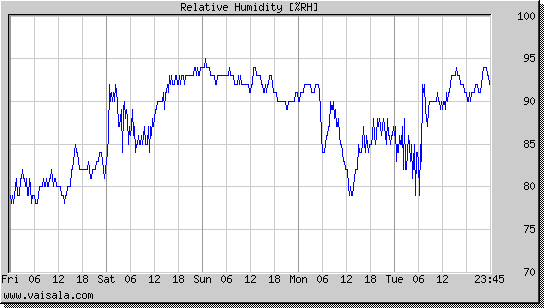 Relative Humidity