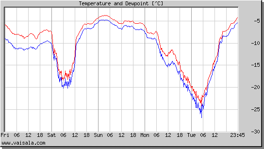 Temperature and Dewpoint