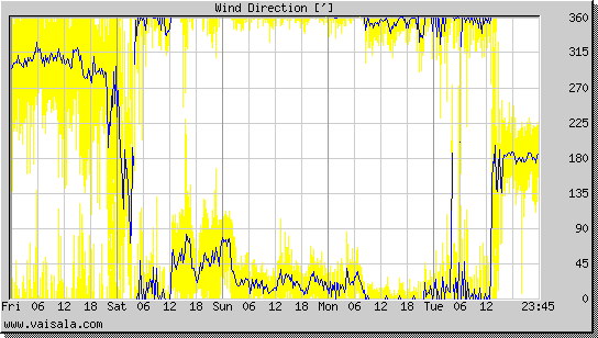 Wind Direction