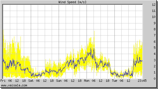 Wind Speed